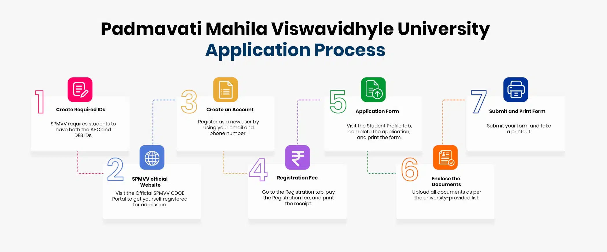 Padmavati Mahila Viswavidhyle University Application Process