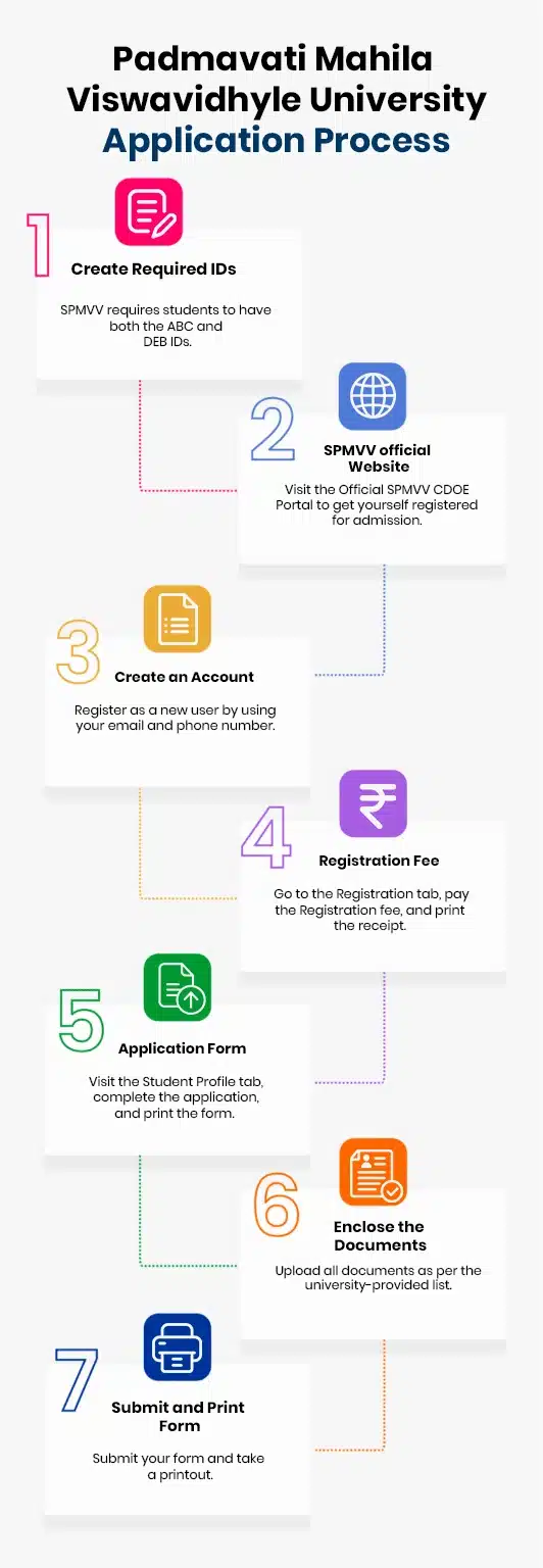 Padmavati Mahila Viswavidhyle University Application Process